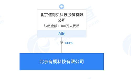 什么值得買布局新領域 成立兩家新公司，涉足醫療器械批發零售及北京信息技術咨詢服務